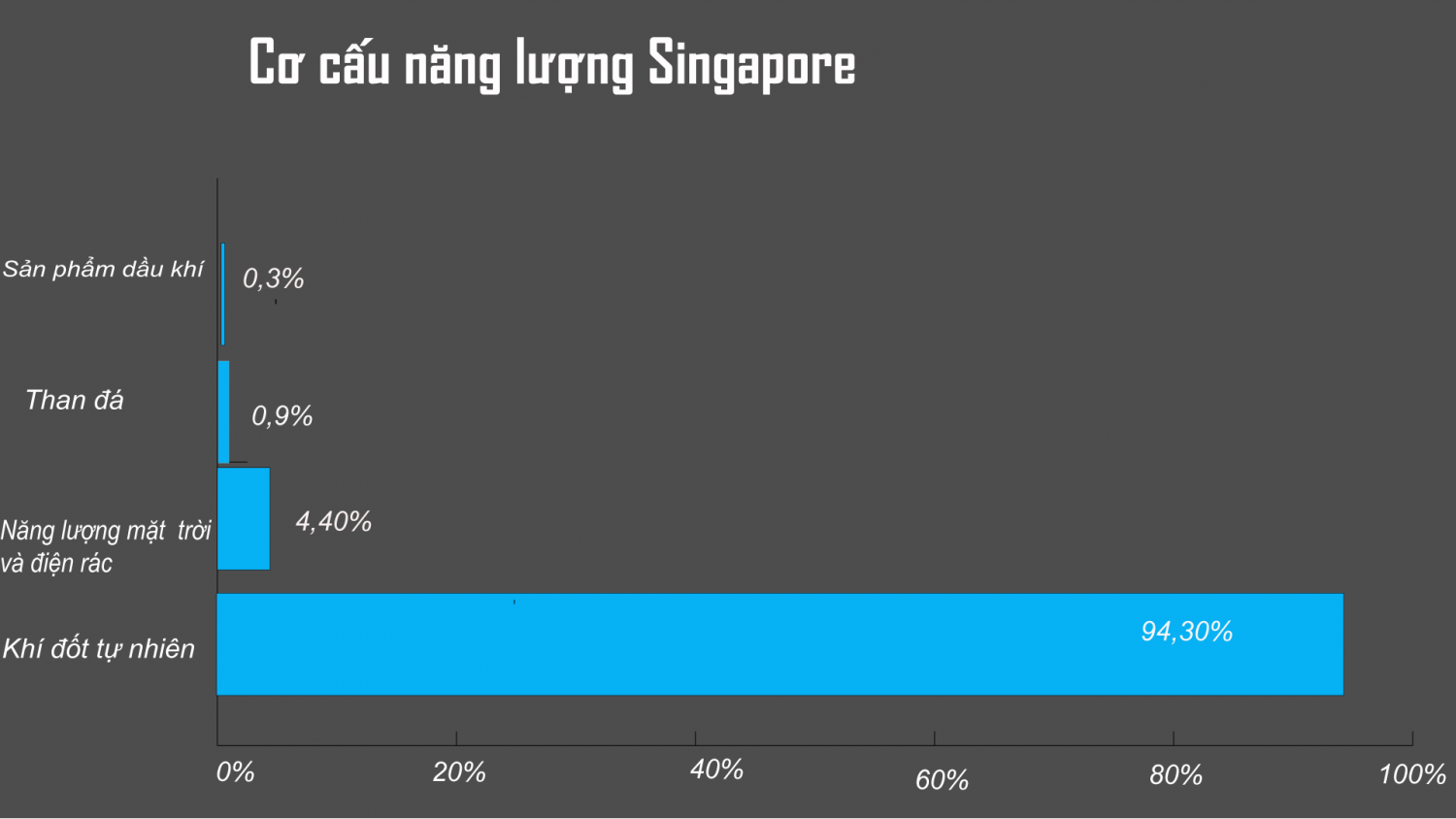 [P-Magazine] Cơ cấu năng lượng Singapore năm 2035 và vai trò của Việt Nam