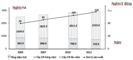 2. Nhận xét tình  hình phát triển của ngành trồng cây công nghiệp từ biểu đồ đã vẽ và giải thích